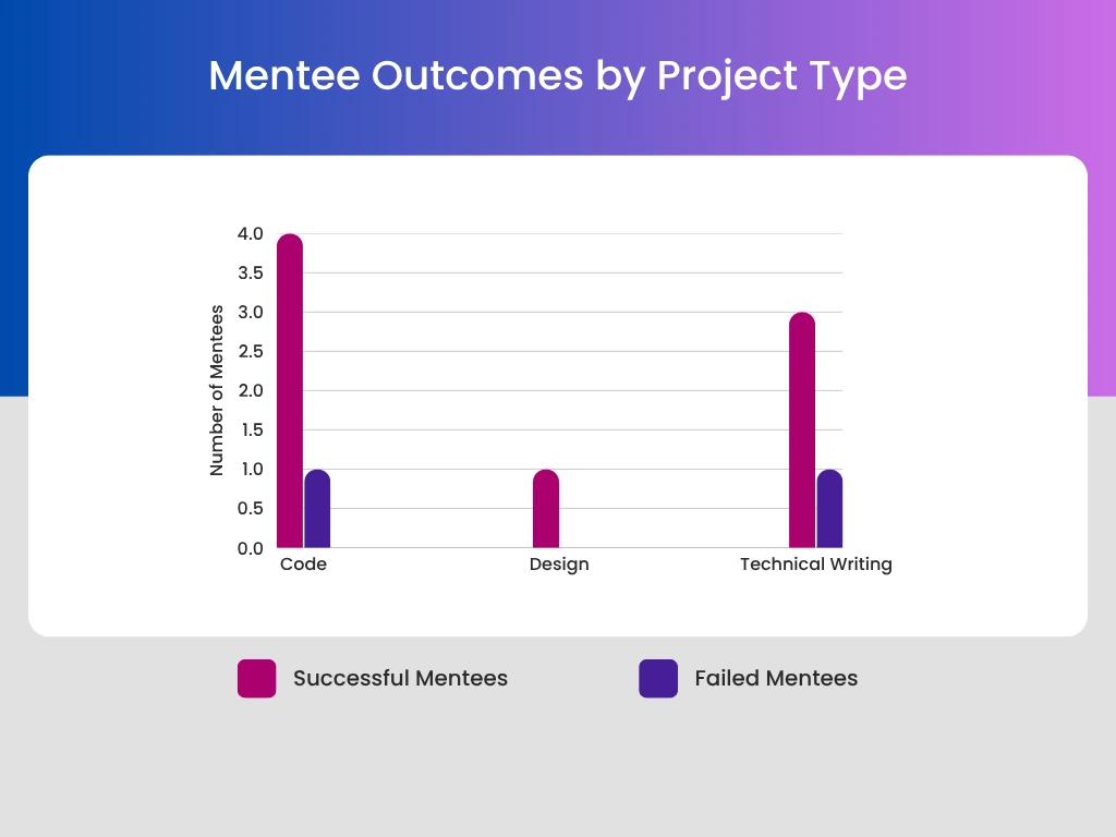 Mentee outcomes by project type